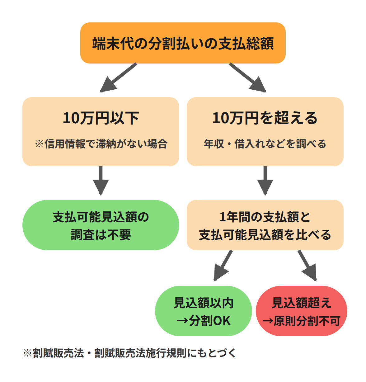 分割払いの支払総額が10万円を超えると年収や債務を調べる支払可能見込額の調査の対象になり、1年間の支払額が見込額を超えると原則として分割払いを契約できない