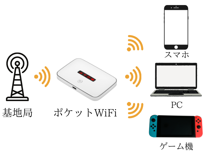 ポケット型WiFiとは？詳しい仕組みからメリット・デメリットまで徹底解説 | BizPlusブログ