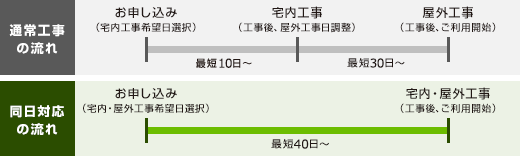 同日対応オプション