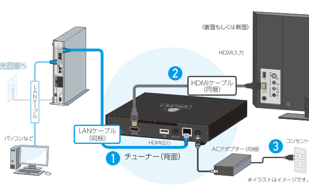 ひかりTVの設定イメージ