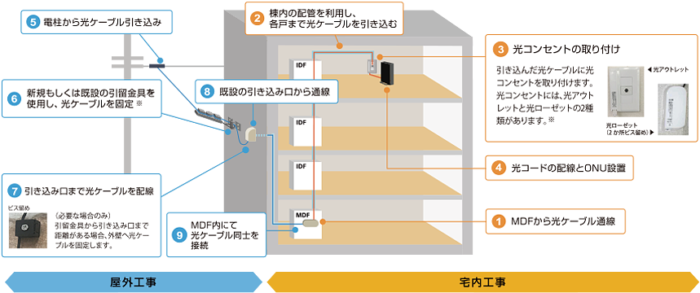 アパート・マンションの工事内容