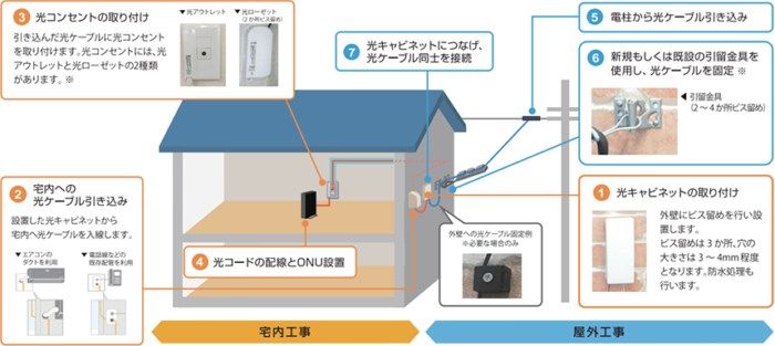 戸建ての工事内容