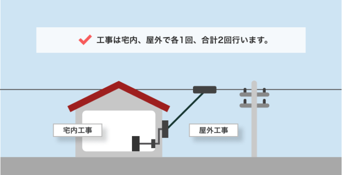 NURO光の工事内容