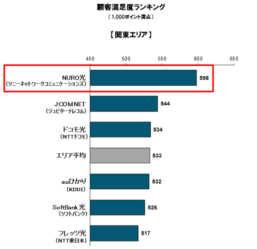 顧客満足度ランキング