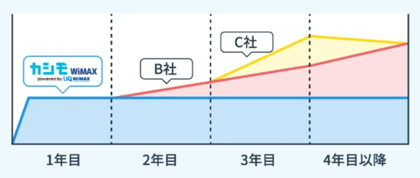 カシモWiMAXの料金