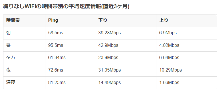 縛りなしwifiの速度