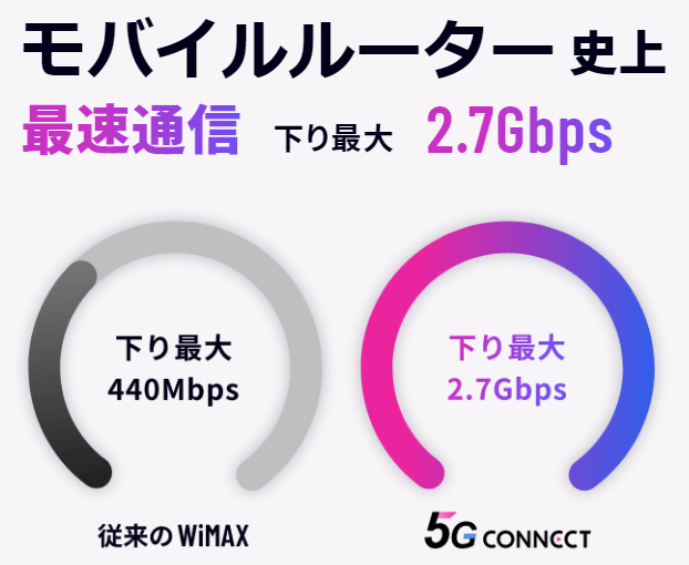 5Gの速度