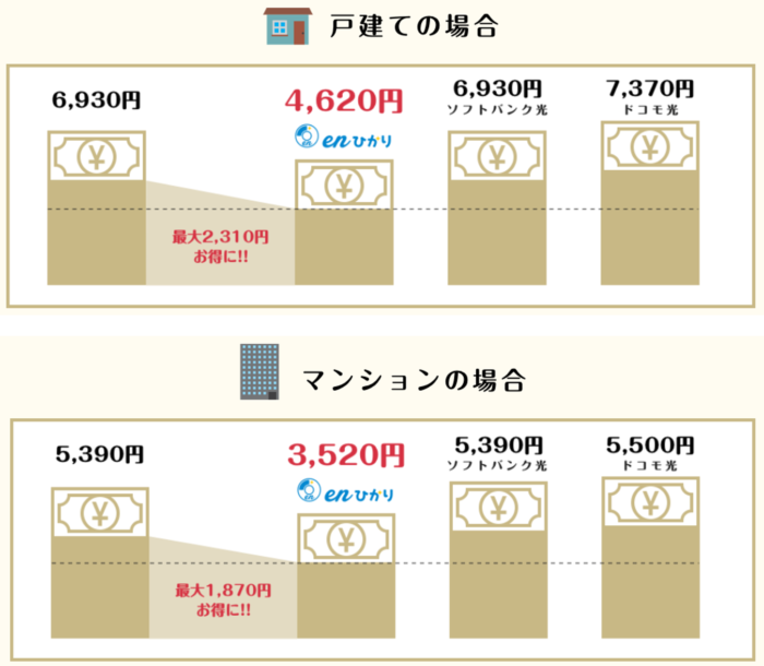 enひかりと他社の料金比較