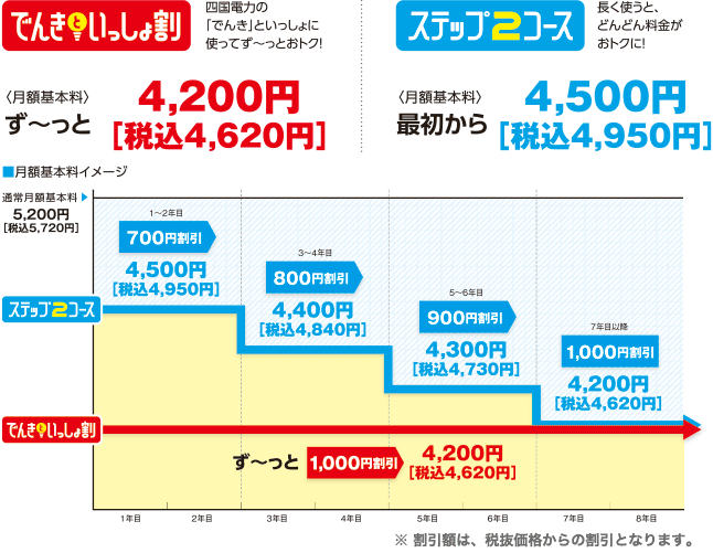 戸建て料金