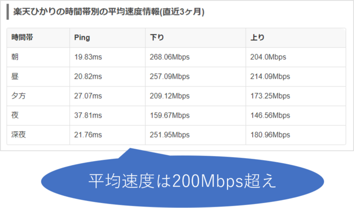 楽天ひかりの平均速度