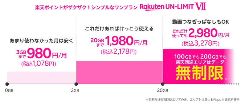 楽天モバイルの料金プラン