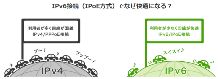 IPv6接続