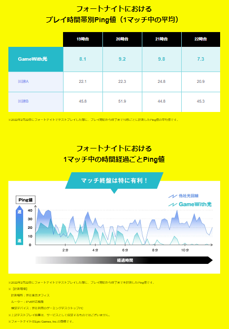 GameWithのPing値