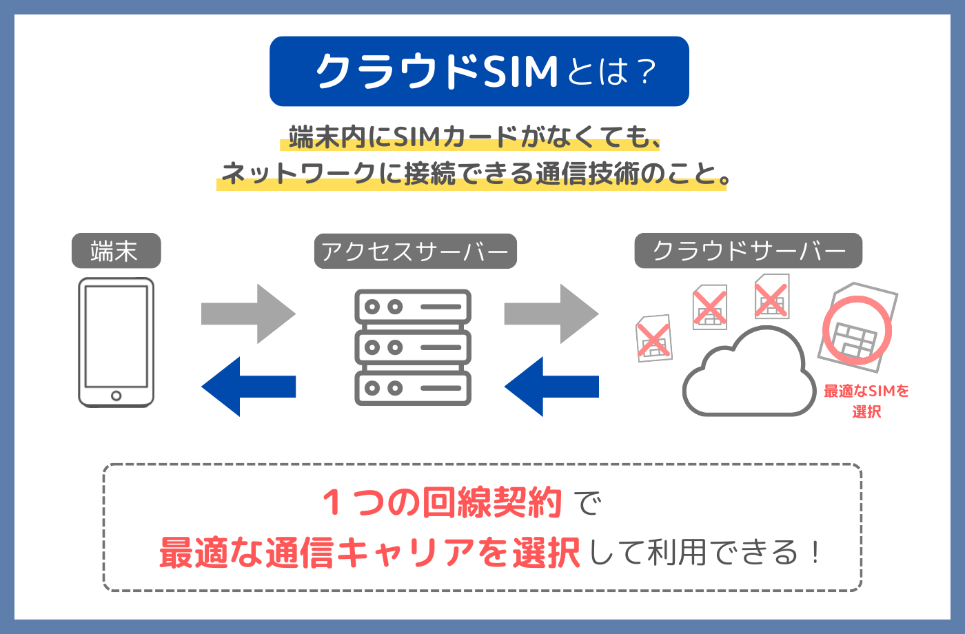 クラウドSIMとは