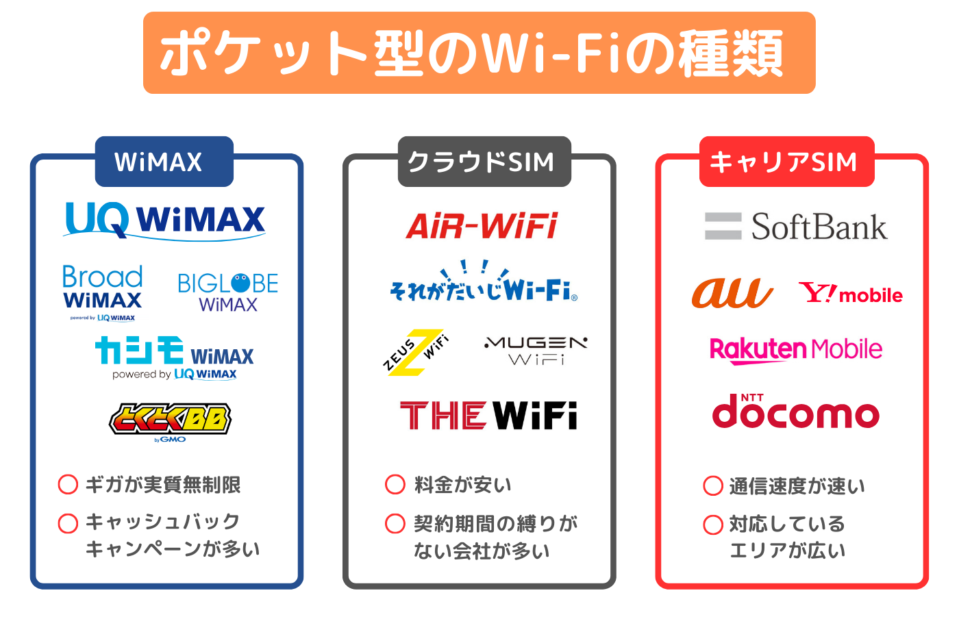 ポケット型Wi-Fiの種類