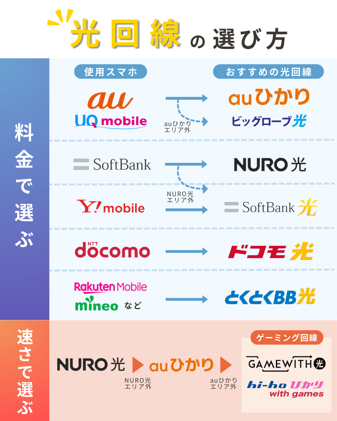 光回線の選び方