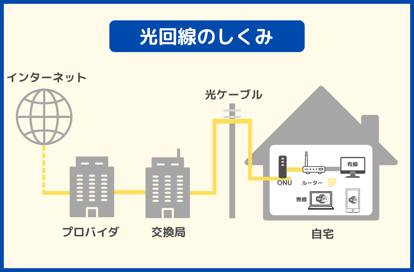 光回線の仕組み