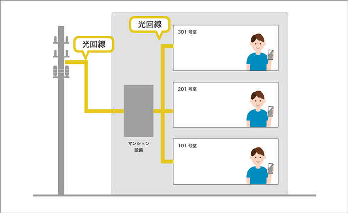 光回線方式