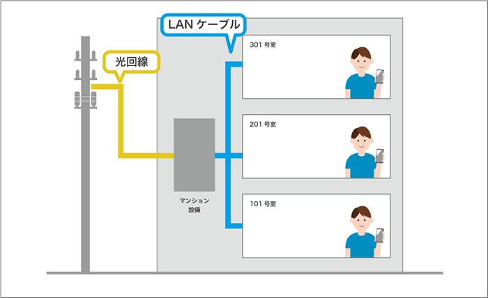 LAN方式
