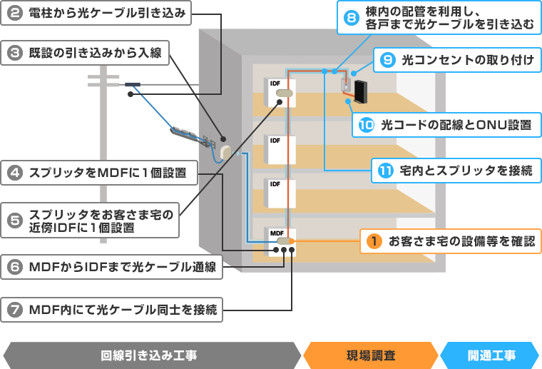 マンションの光回線工事のイメージ