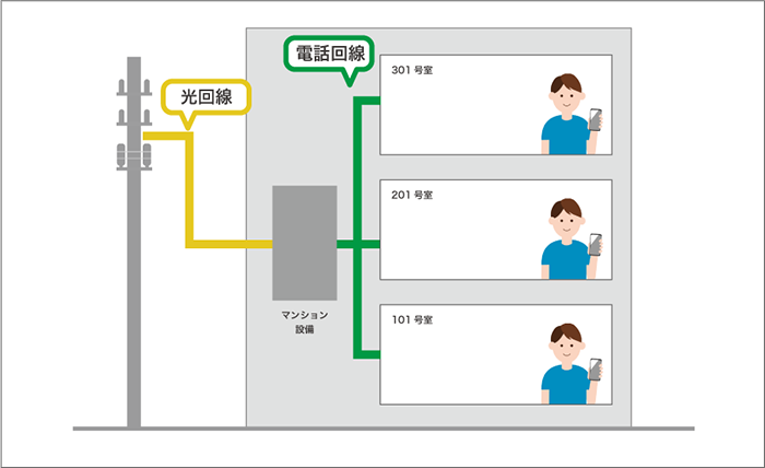 VDSL方式