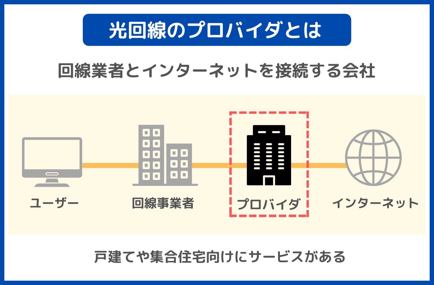 光回線のプロバイダとは