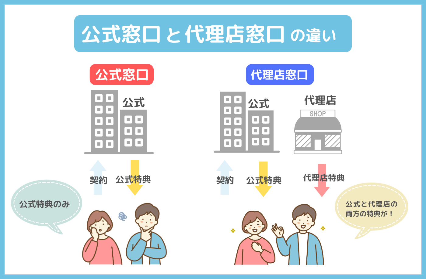 公式窓口と代理店の違い