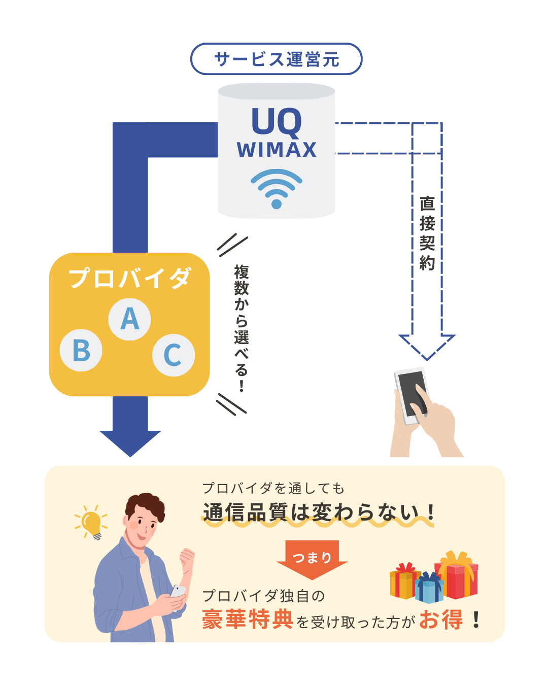 WiMAXプロバイダとは