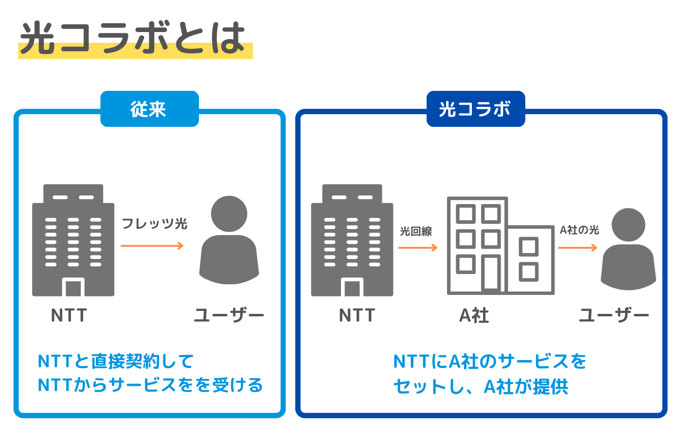 光コラボとは