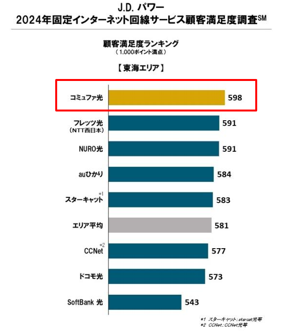 固定ブロードバンド回線サービス顧客満足度調査