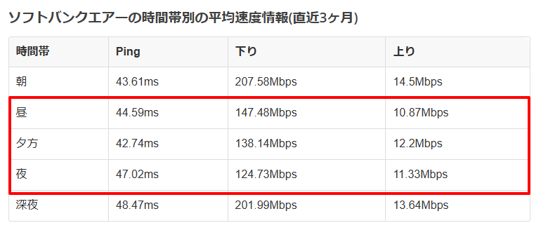 速度低下する時間