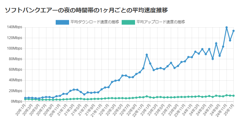 通信品質の向上