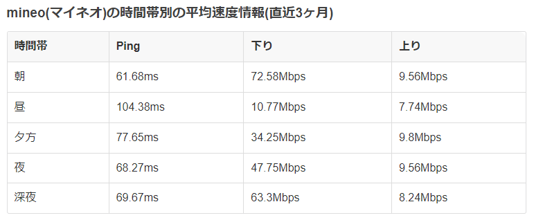 mineoの速度