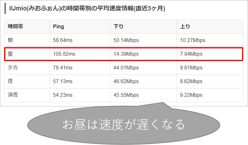 iijmioの速度