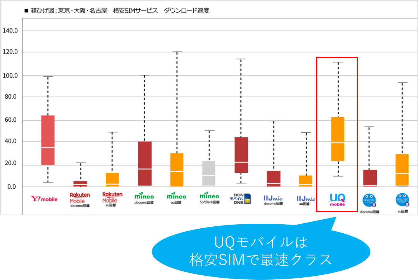 UQモバイルは最速クラス
