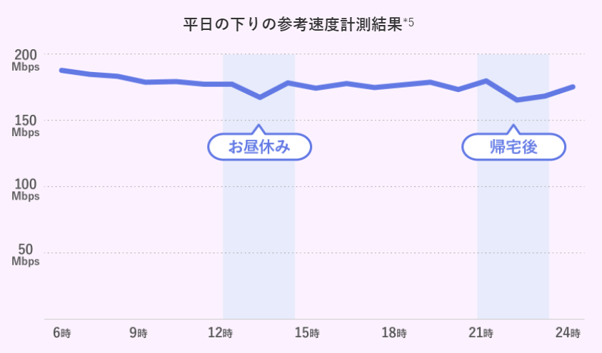 NEOプランの速度イメージ