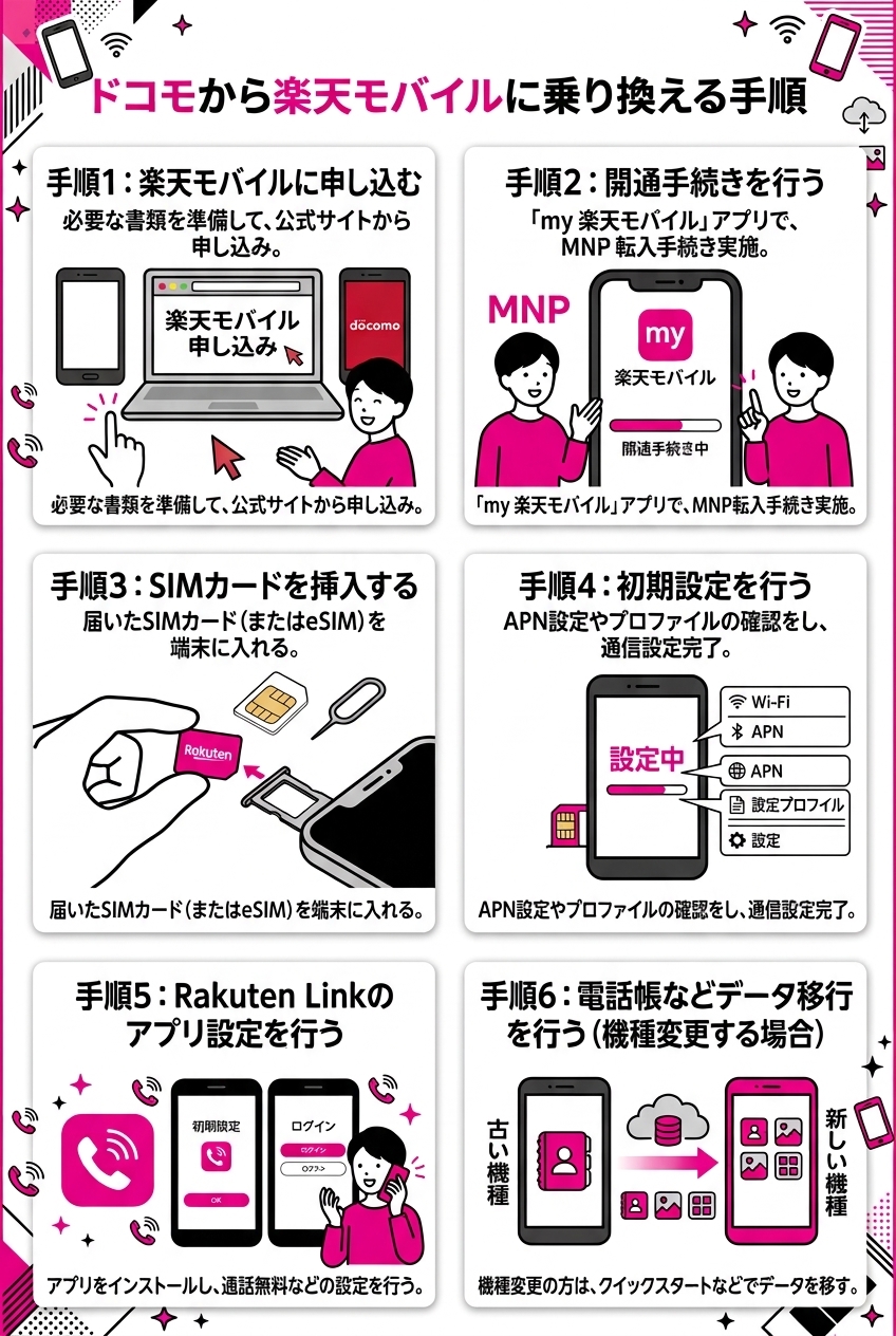 ドコモから楽天モバイルに乗り換える流れ