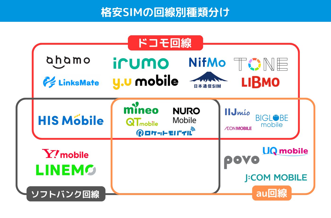 格安SIMの回線種別