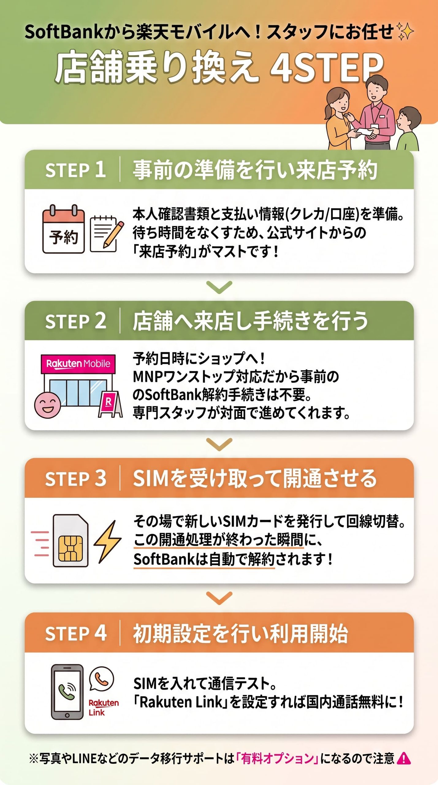店舗でソフトバンクから楽天モバイルに乗り換え