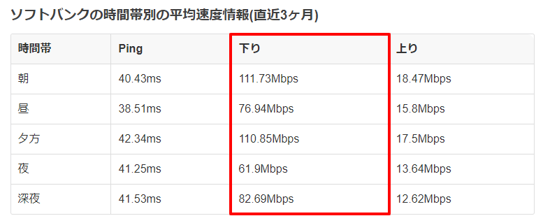 ソフトバンクの速度