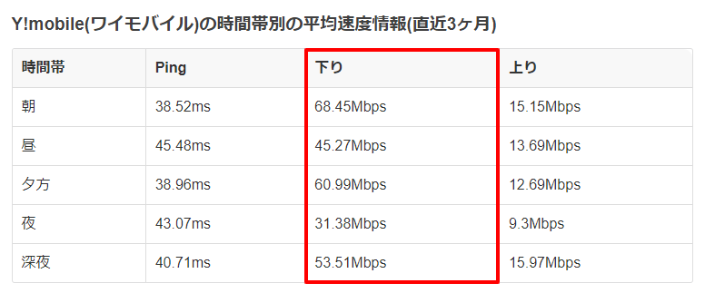 ワイモバイルの速度